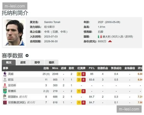托纳利怀森身价同步攀升，纽卡中场合计价值达1.35亿